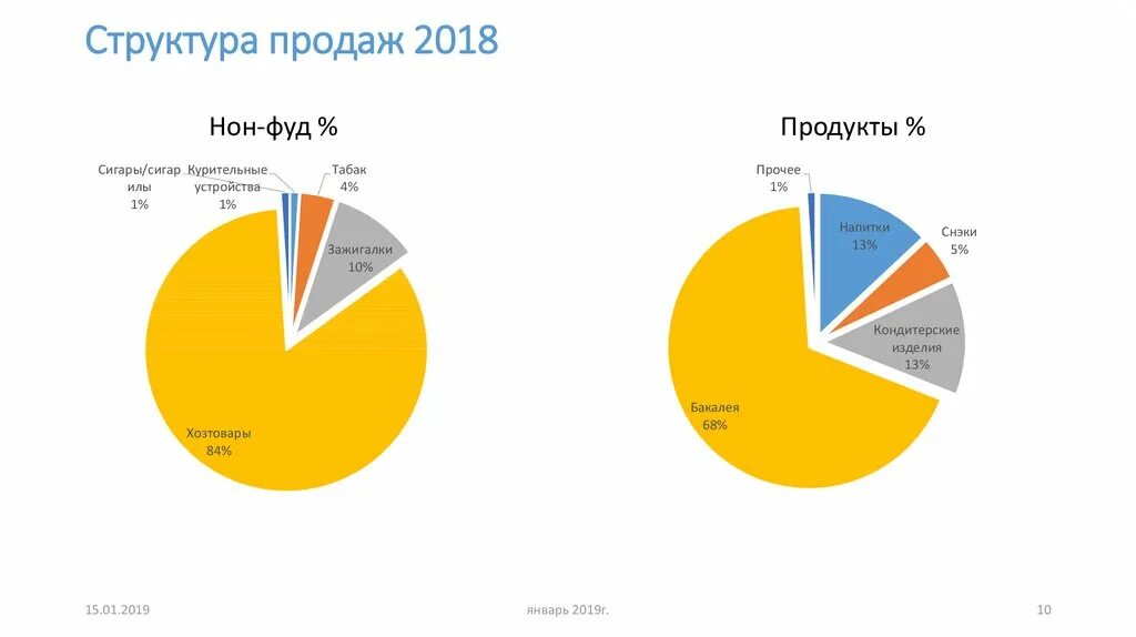 Структура продаж. Структура продаж статистика. изменения структуры продаж. структура продаж выпечки.