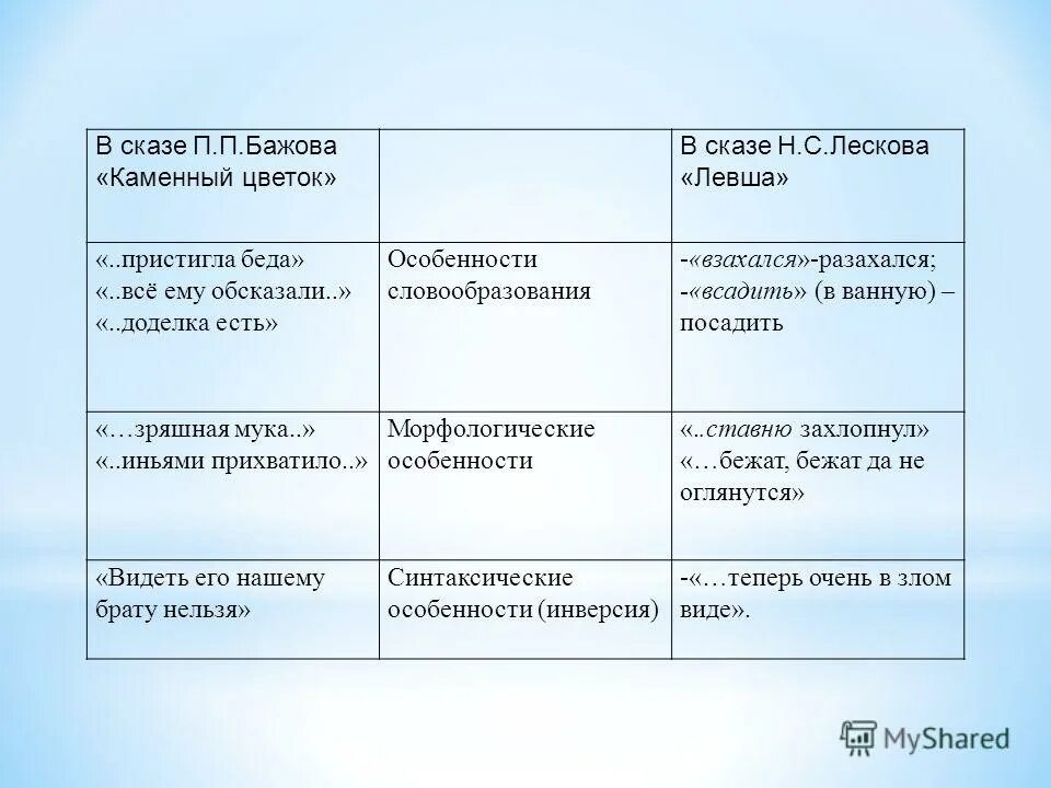 Язык бажова. Особенности сказа Бажова. Каменный цветок таблица. Характеристики сказа. Особенности творчества Бажова.