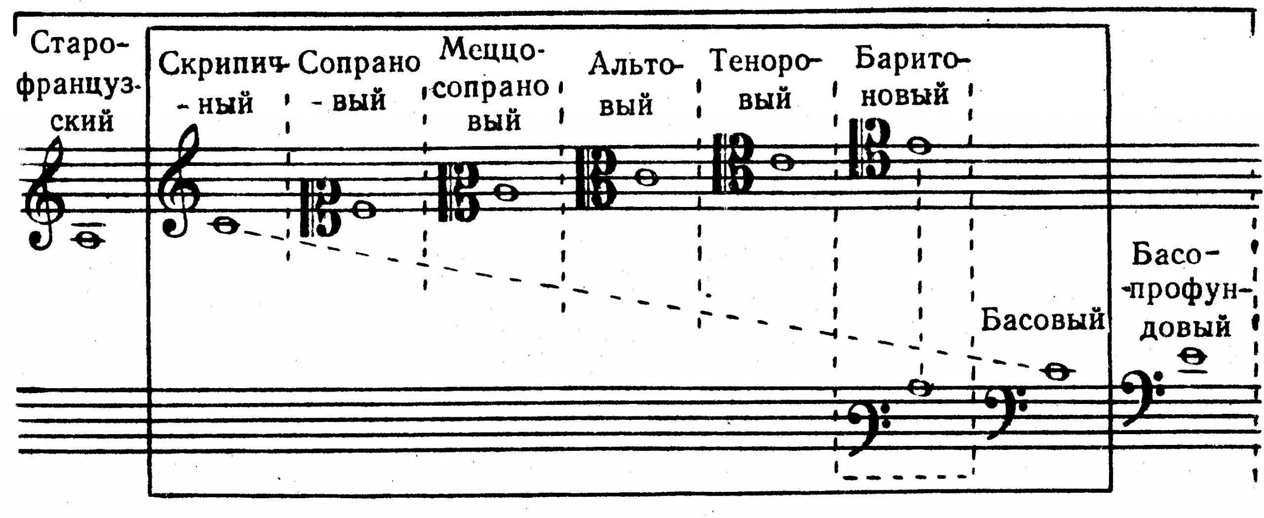 Нота звук скрипки. Скрипичный басовый Альтовый теноровый ключи. Нотный стан теноровый ключ. Альтовый ключ расположение нот. Нота си в малой октаве в басовом Ключе.