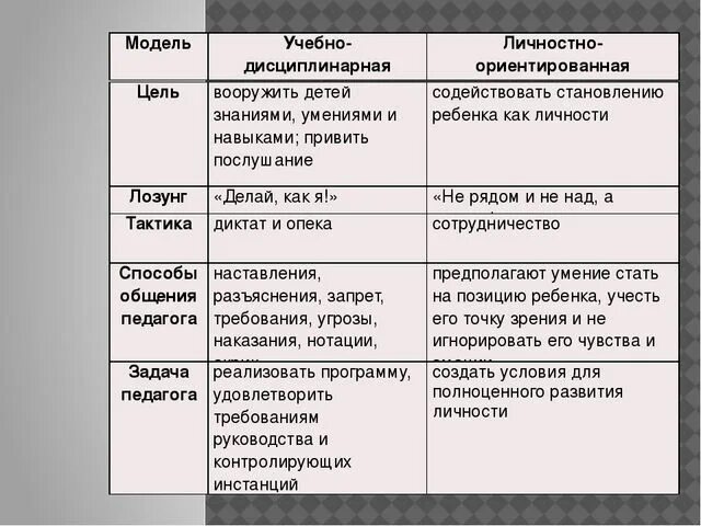 Модели взаимодействия взрослого с ребенком таблица. Характеристика моделям взаимодействия взрослого с ребенком таблица. Модели педагогического взаимодействия таблица. Учебно-дисциплинарная модель обучения таблица.