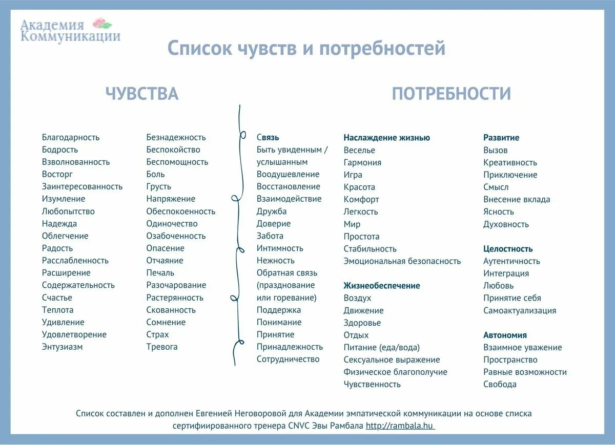 Эмоционально положительные слова. Таблица чувств и эмоций человека. Эмоции человека список с описанием психология. Список эмоций человека таблица. Список потребностей и эмоций.