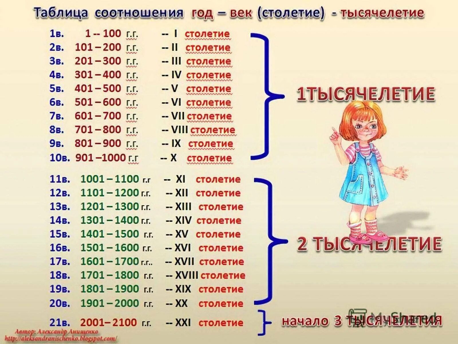 С п б время. Века и года. Века и года таблица. Таблица веков по годам. Века по годам.