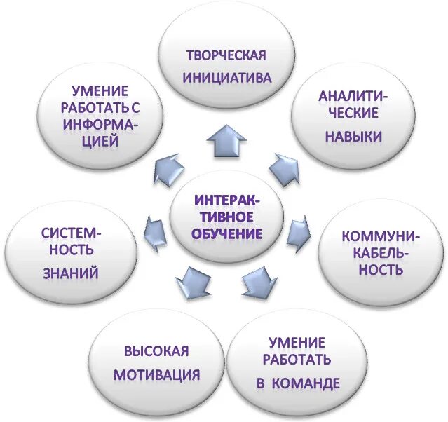 Концепция и технология интерактивного обучения. Интерактивное обучение. Схемы интерактивности в образовании. Интерактивная модель обучения. Модель интерактивного обучения схема.