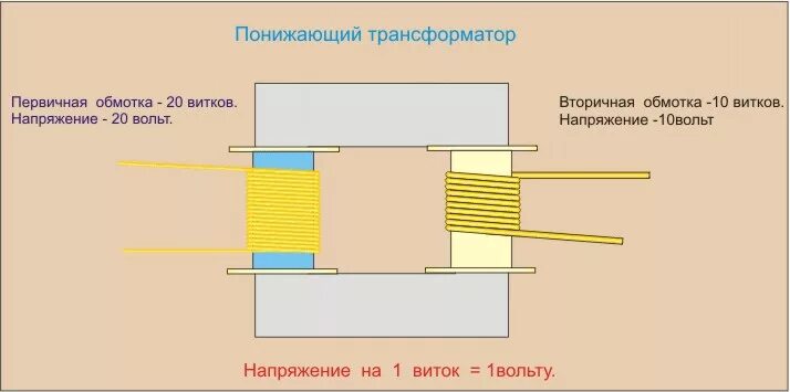 Сколько витков надо. Первичная и вторичная обмотка трансформатора на схеме. Трансформатор витки и напряжение. Понижающий трансформатор витки. Первичная и вторичная обмотка трансформатора понижающего.