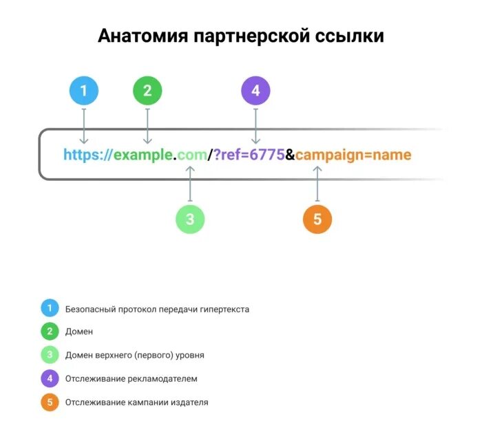 Реферальные ссылки банков. Партнерский маркетинг схема. Партнерский маркетинг пример. Статьи про партнерский маркетинг. Партнерская ссылка.