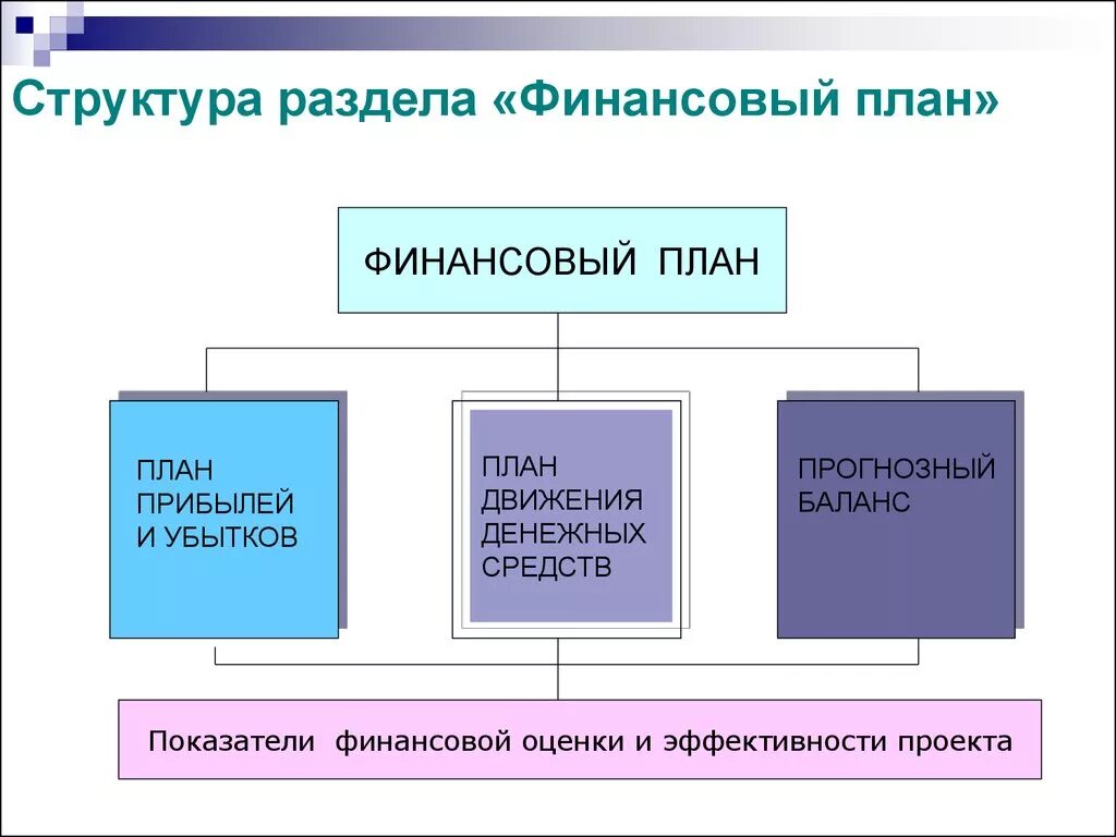 Бизнес план включает финансовый план. Структура финансового плана бизнес-плана. В состав финансового плана организации. Структура финансового раздела бизнес-плана. Структура финансового плана предприятия.