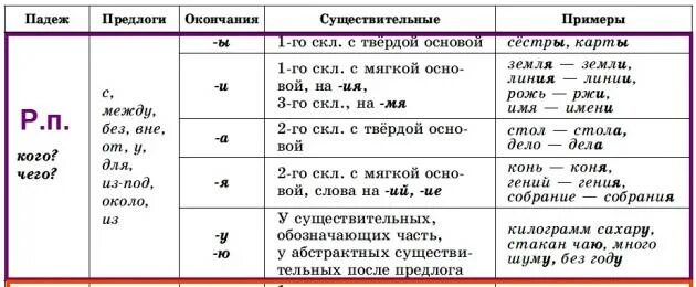 Падеж имён существительных: родительный падеж. Винительный падеж 1 склонение окончание. Родительный падеж 1 склонение окончание. Окончания имен существительных 1 скл в родительном падеже. Падеж слова станции