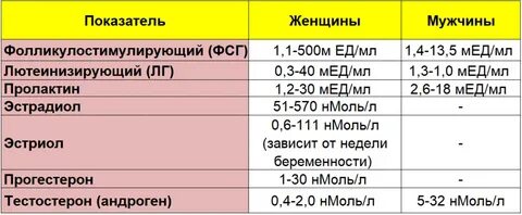 Гормоны фсг норма у женщин после 40