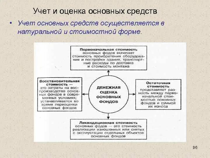 11 краткая основные средства какой стоимостью. Методики учета и оценки основных средств. Виды оценки основных средств в бухгалтерском учете. Алгоритм оценки основных средств. Способы оценки основных средств в бухгалтерском учете.