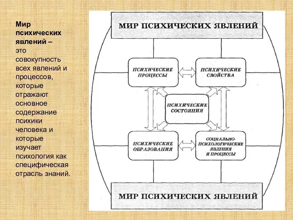 Мир психических явлений человека. Психические явления схема. Мир психических явлений схема. Структура психики (мир психических явлений). Психические явления определения