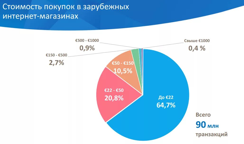 Интернет торговля в россии. Рынок электронной коммерции в России. Маркетплейсы доли рынка в России.