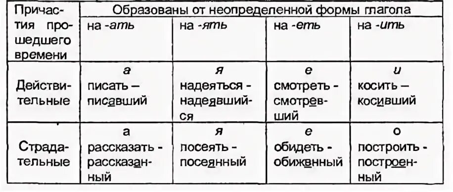 Решенная задача в суффиксах причастий