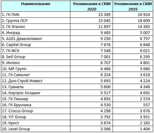 Рейтинг девелоперов. Самые известные девелоперы России. Девелоперы России список 2022. Ташкент лучшие топ рейтинг крупные застройщики девелоперы.