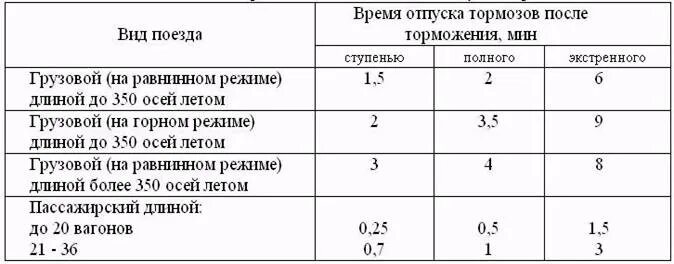 Полная ступень торможения. Время отпуска тормозов у грузового поезда таблица. Время отпуска тормозов у грузового. Отпуск тормозов в грузовом поезде. Время на отпуск тормозов в грузовом поезде свыше 350 осей.