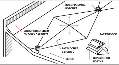 Клиновидная разуклонка кровли