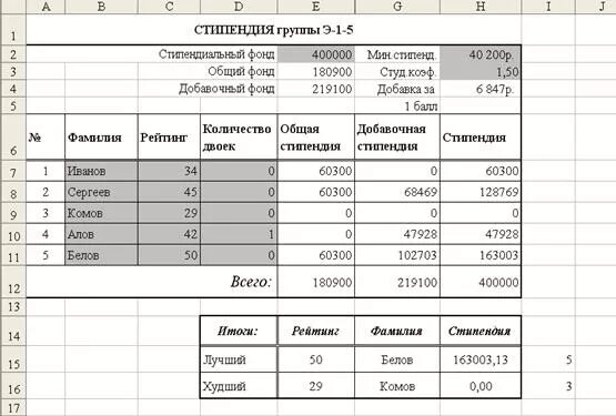 Учет стипендии. Как рассчитать стипендию в excel. стипендия таблица. начисление стипендии студентам. ведомость начисления стипендии.