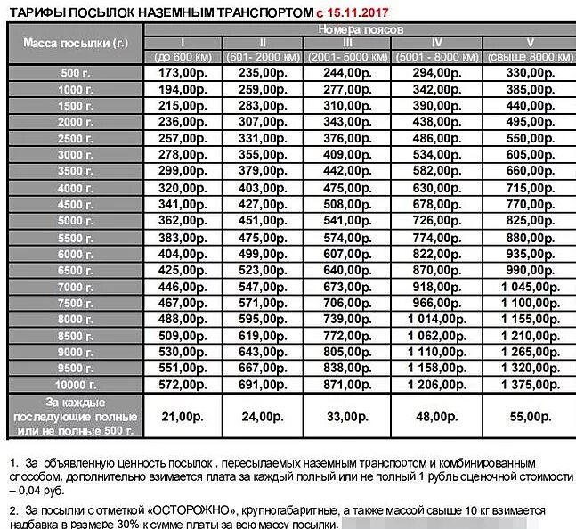 Сколько стоит посылка 25 кг. Расценки на доставку почтой России. Расценки почты России на посылки. Таблица отправки писем.