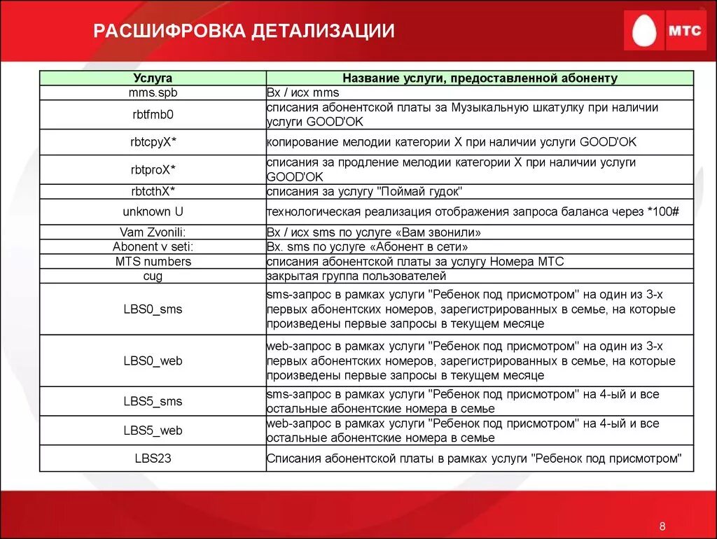 Смс в медицине. Расшифровка детализации. Расшифровка детализации МТС. МТС аббревиатура. Расшифровка.