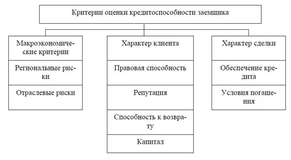 Методы оценки кредитоспособности заемщика. Критерии оценки кредитоспособности заемщика. Процесс оценки кредитоспособности клиента банка. Этапы оценки кредитоспособности заемщика.