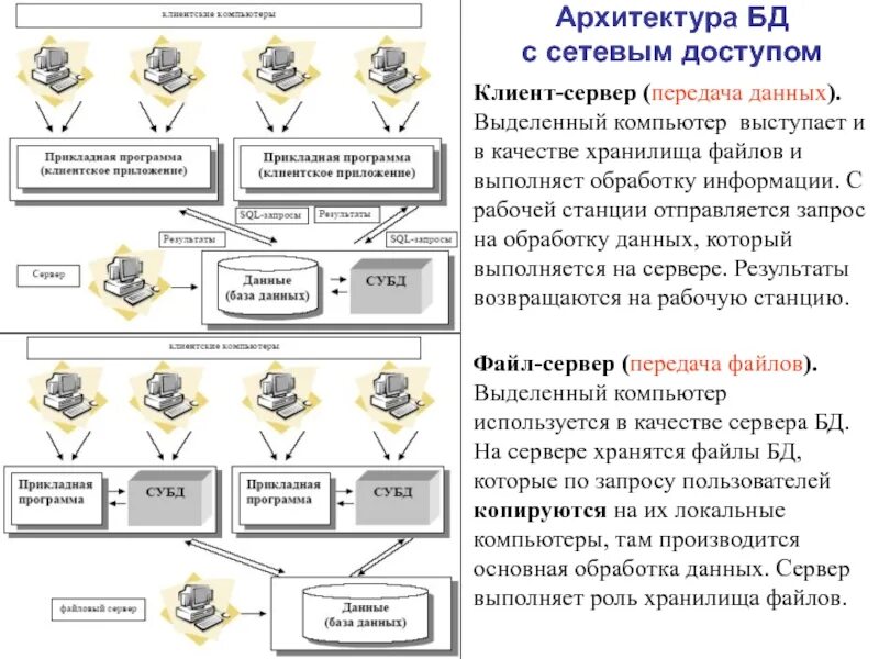 На базе полученных в результате. Клиент сервер база данных архитектура запрос. Обработка запроса клиента на сервере. Обработка запроса клиента в базе данных. БД С сетевым доступом (файл-сервер).