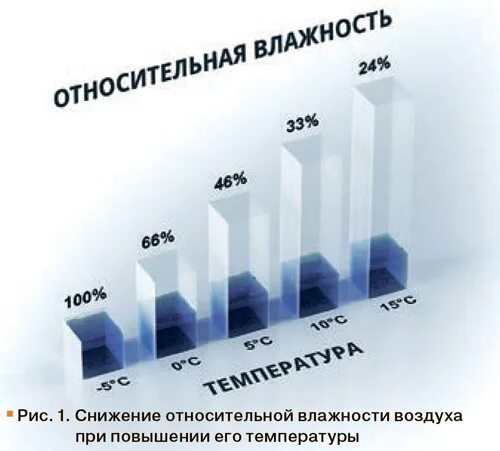 График влажности воздуха в москве. Статистика влажности воздуха в Краснодарском крае. Удельная влажность воздуха.