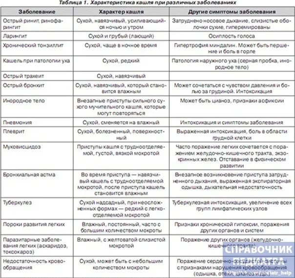 Типы детей по болезням. Типы сухого кашля. шпаргалка по заболеваниям дыхательной системы. болезни дыхательной системы таблица. характеристики кашля при различных заболеваниях.