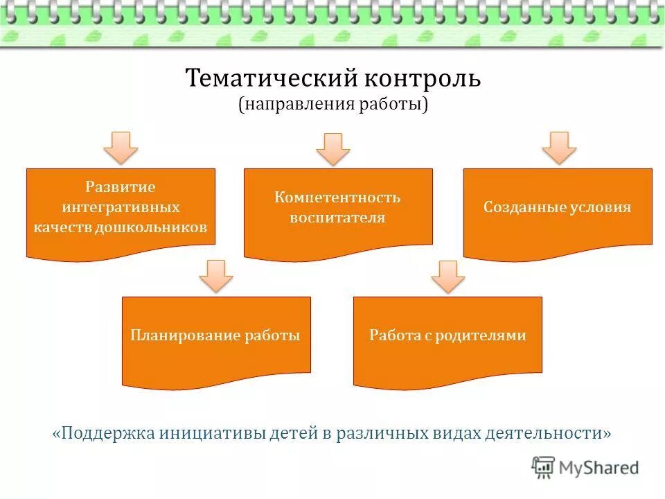 Тематический контроль в ДОУ. План проведения тематического контроля в ДОУ. Тематический вид контроля. Формы тематического контроля в ДОУ. Задачи тематического контроля