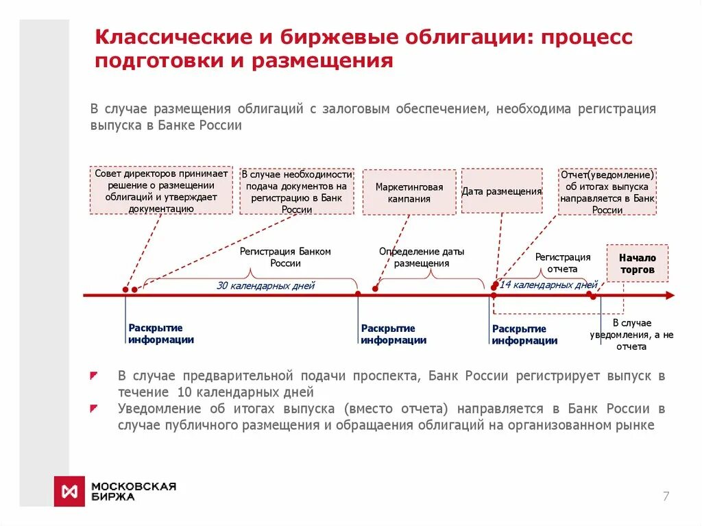 Процесс выпуска облигаций. Размещение ценных бумаг. Порядок выпуска облигаций. Выпуск корпоративных облигаций. Выпуска ценных бумаг в случае