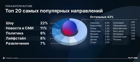 Сколько пользователей рутуб