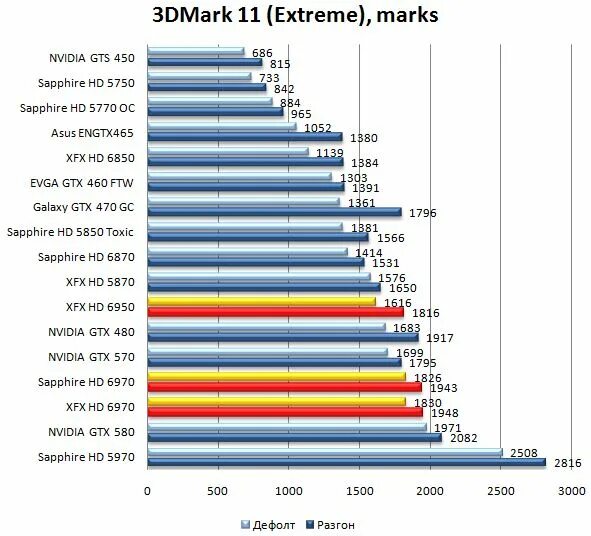 3d mark тест видеокарты. 3d mark тест видеокарты