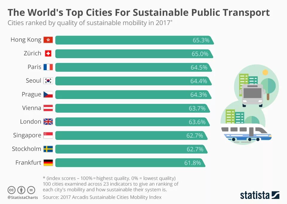 Cities ranking. Sustainable public Transportation. Sustainable public transport System. Sustainable public transport System in Cities. Arcadis sustainable Cities Index.