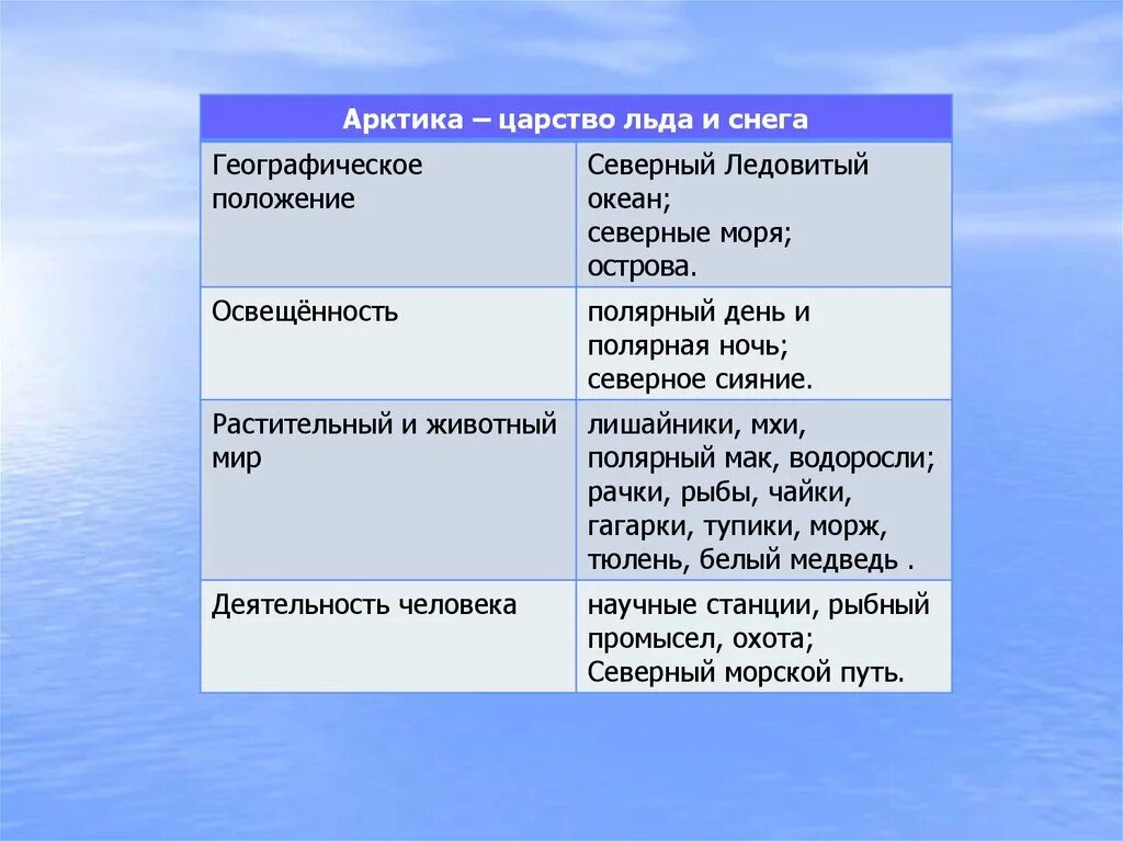 Зона арктических пустынь таблица. Арктические и антарктические пустыни таблица. Природные зоны Арктики таблица. Арктические пустыни характеристика природной зоны. Характеристика арктических пустынь и тундры