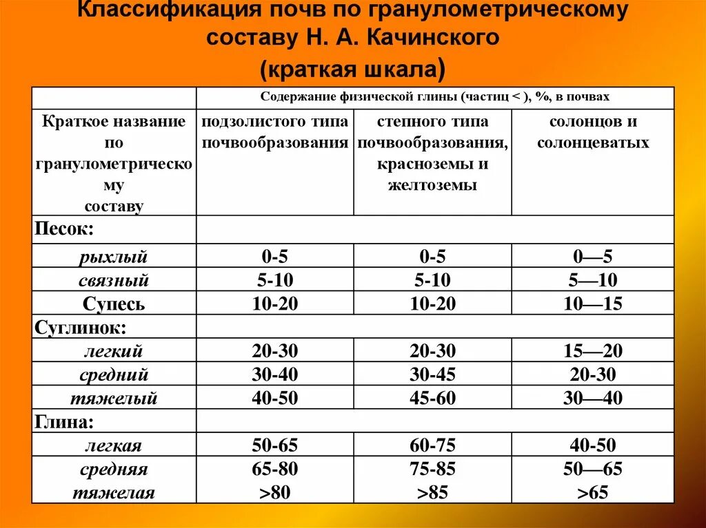 Размер частиц м м. Классификация по Качинскому почв гранулометрическому составу н.а. Классификация почв по н а Качинскому. Классификация глинистых грунтов по гранулометрическому составу. Классификация ГМС почвы по Качинскому.