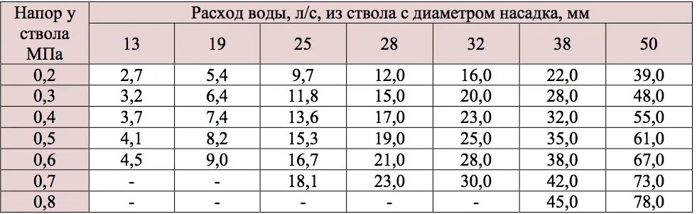 Расход пожарного крана