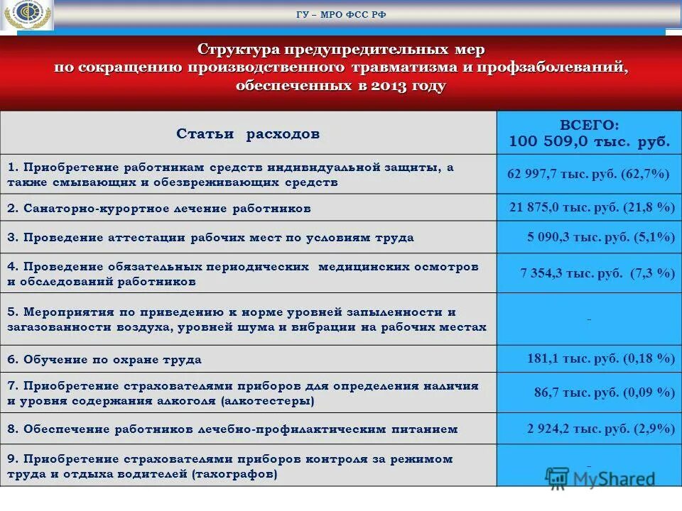 Фонд социального страхования российской федерации функции