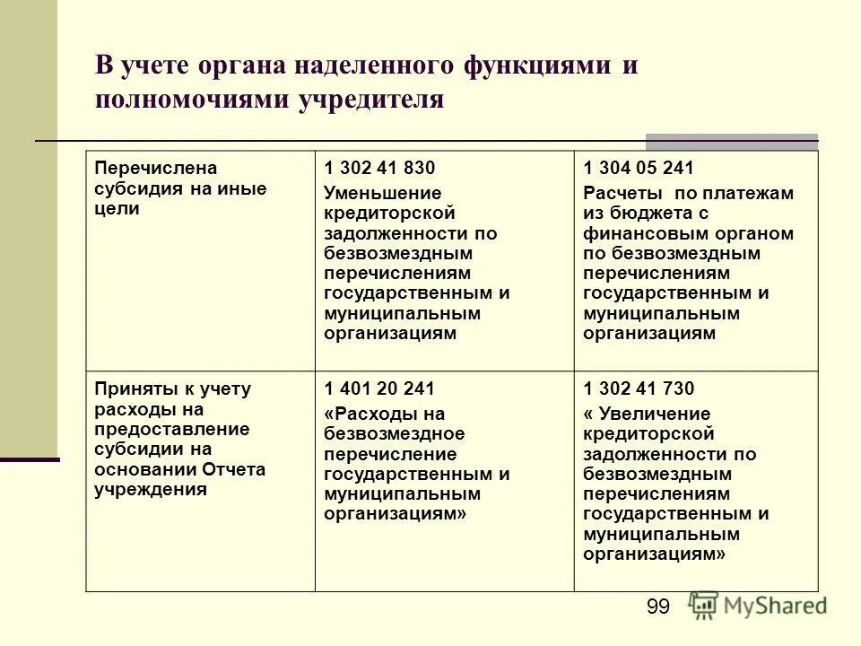 Полномочия учредителя бюджетного учреждения