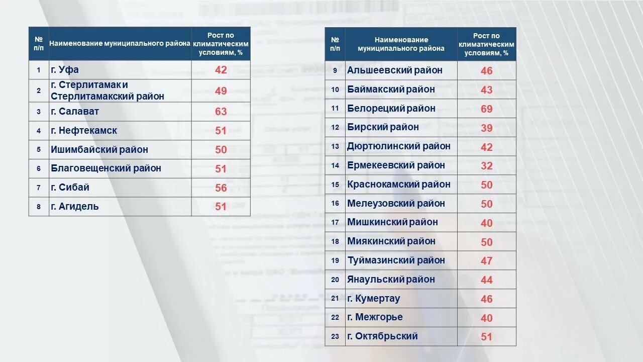 График работы башртс уфа. Башртс перерасчет. список домов для перерасчета отопления в уфе. башртс список домов перерасчет. отопление в башкирии в 2025 году.