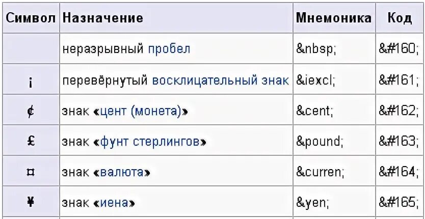 Html коды символов. Таблица символов html. Знак html. Символы мнемоники html. Таблица спецсимволов html.