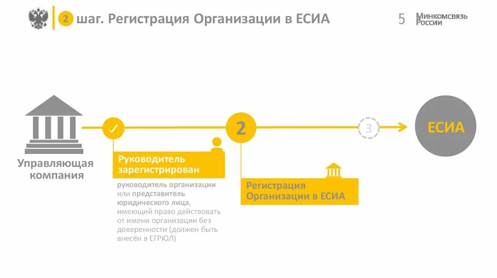 Регистрация компаний на сайте. ЕСИА для юридических лиц регистрация. Регистрация организации. Единая система идентификации. Авторизация через ЕСИА схема.