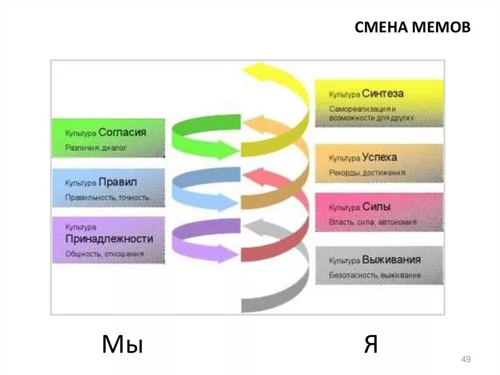 Уровни развития спиральной динамики