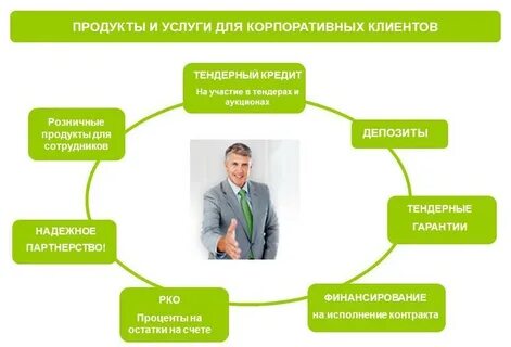 Клиенты банка их виды