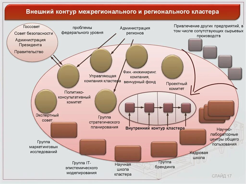 Проблемы кластеров. Производственный кластер. Кластерное развитие это. Креативные кластеры в России. Кластер промышленность.