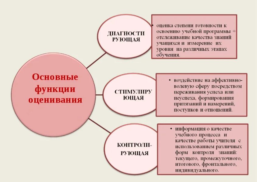 К функциям оценки относится. Функции процесса оценивания. Функции оценки в учебном процессе. Функции оценки знаний. Функции оценки в современном учебном процессе.