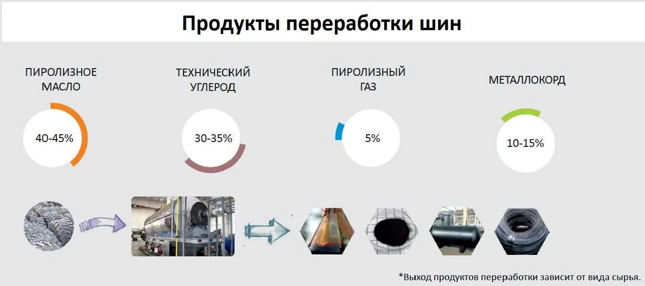 Переработка углерода