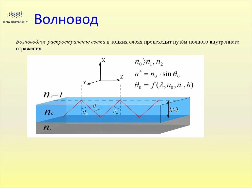 Диэлектрическая линия передачи. Типы радиоволноводов. Волновод это. Волноводы презентация. Конструкции волноводов.