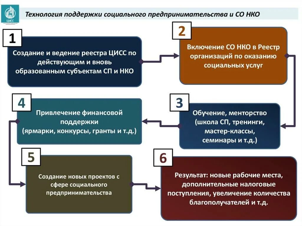 Государственная поддержка социального предпринимательства. Небанковские кредитные организации (НКО). НКО И социальное предпринимательство. Субъекты социального предпринимательства. Поддержка нко социальных