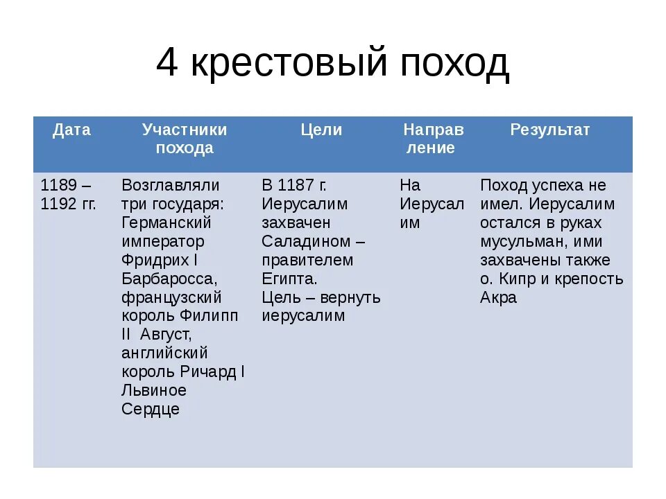 Даты первой. Таблица по истории 6 класс крестовые походы Дата. Первый крестовый поход участники цели Дата итоги. Цели первых 4 крестовых походов. 4 Крестовый поход участники результат.