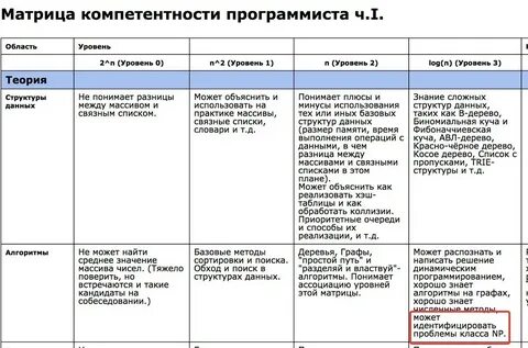 Продвинутый уровень компетенции