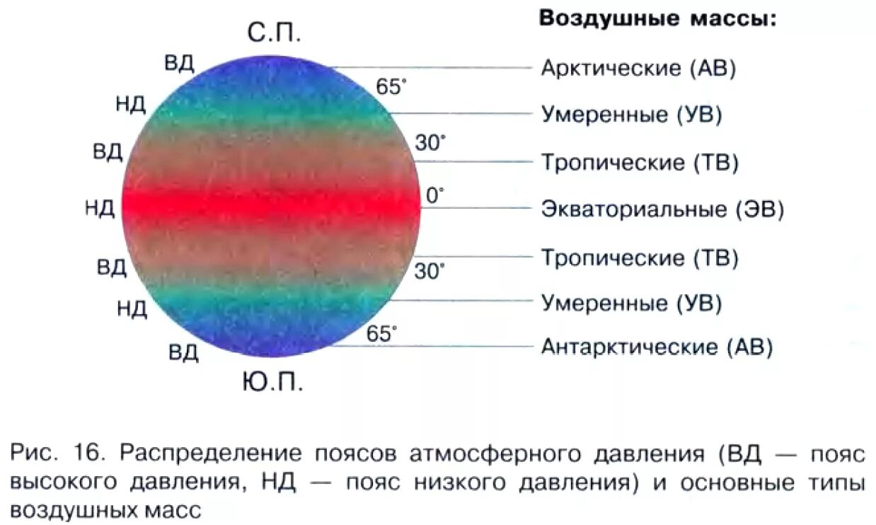 Области высокого давления формируются в широтах. Схема распределения основных типов воздушных масс. Атмосферное давление воздушные массы пояса. Воздушные массы экваториальные тропические умеренные арктические. Типы воздушных масс карта.