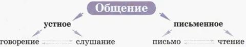 Слух чтение письмо и